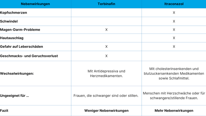 Nagelpilz_NebenwirkungeDie Tabelle zeigt die Nebenwirkungen von Medikamenten gegen Nagelpilz.
