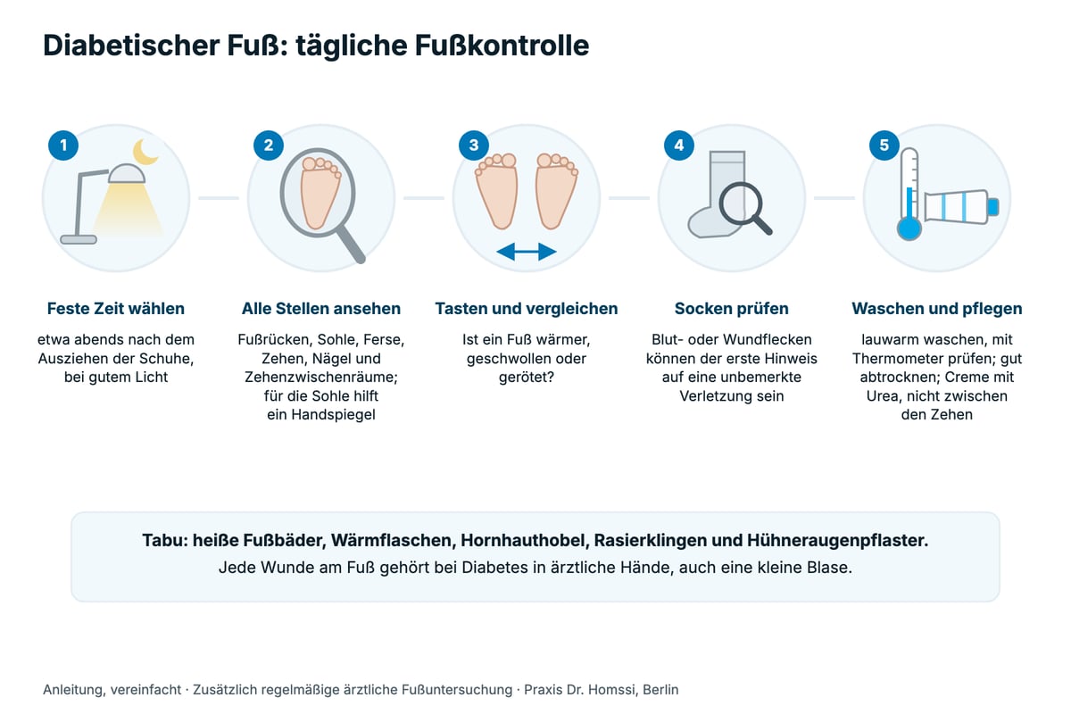 Anleitung: tägliche Fußkontrolle bei Diabetes in fünf Schritten: feste Zeit wählen, alle Stellen ansehen, tasten und vergleichen, Socken prüfen, waschen und pflegen
