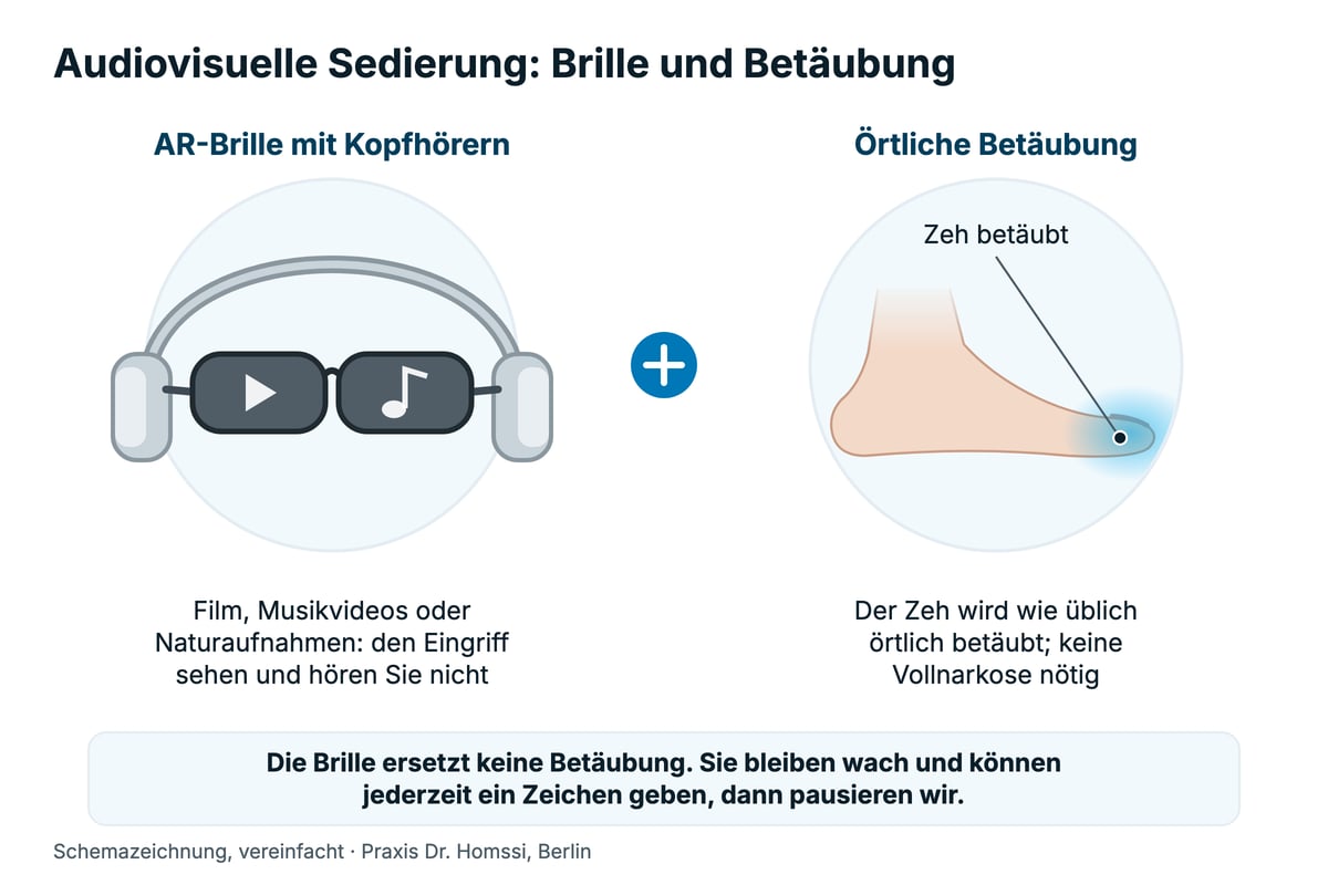 Schemazeichnung: AR-Brille zur Ablenkung und örtliche Betäubung am Zeh während der Behandlung